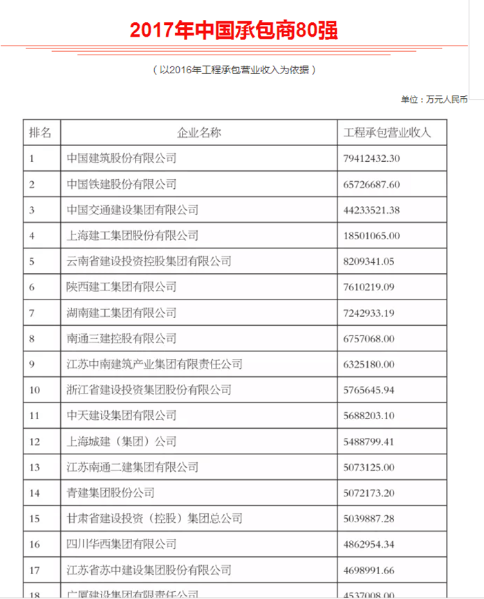 世界杯网址跃升中国承包商80强第5强