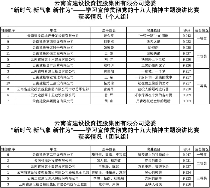 世界杯官网合作平台“新时代 新气象 新作为”——学习宣传贯彻党的十九大精神主题演讲比赛落下帷幕