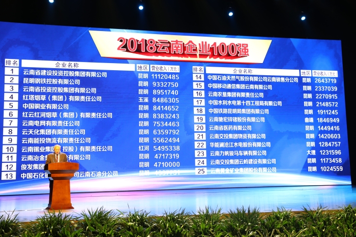 2018云南企业100强发布 美加墨世界杯足球比分荣登榜首
