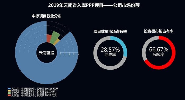 ​基投2026世界杯官方网址在滇PPP市场占有率达66.67%
