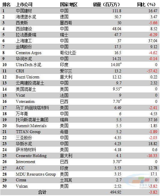 全球混凝土销量TOP30上市公司榜单出炉！世界杯官网合作平台混凝土排名13