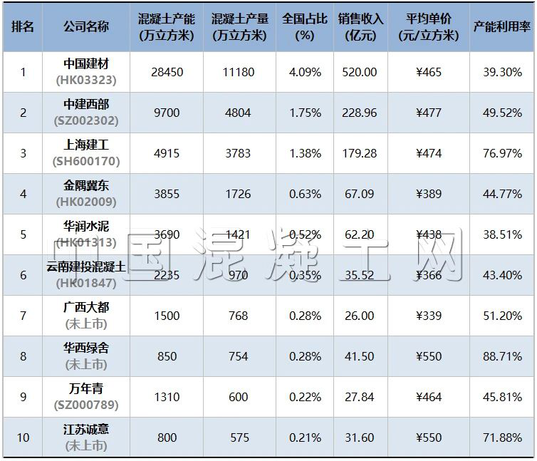 混凝土世界杯官网合作平台连续三年位列中国商品混凝土企业十强第六位