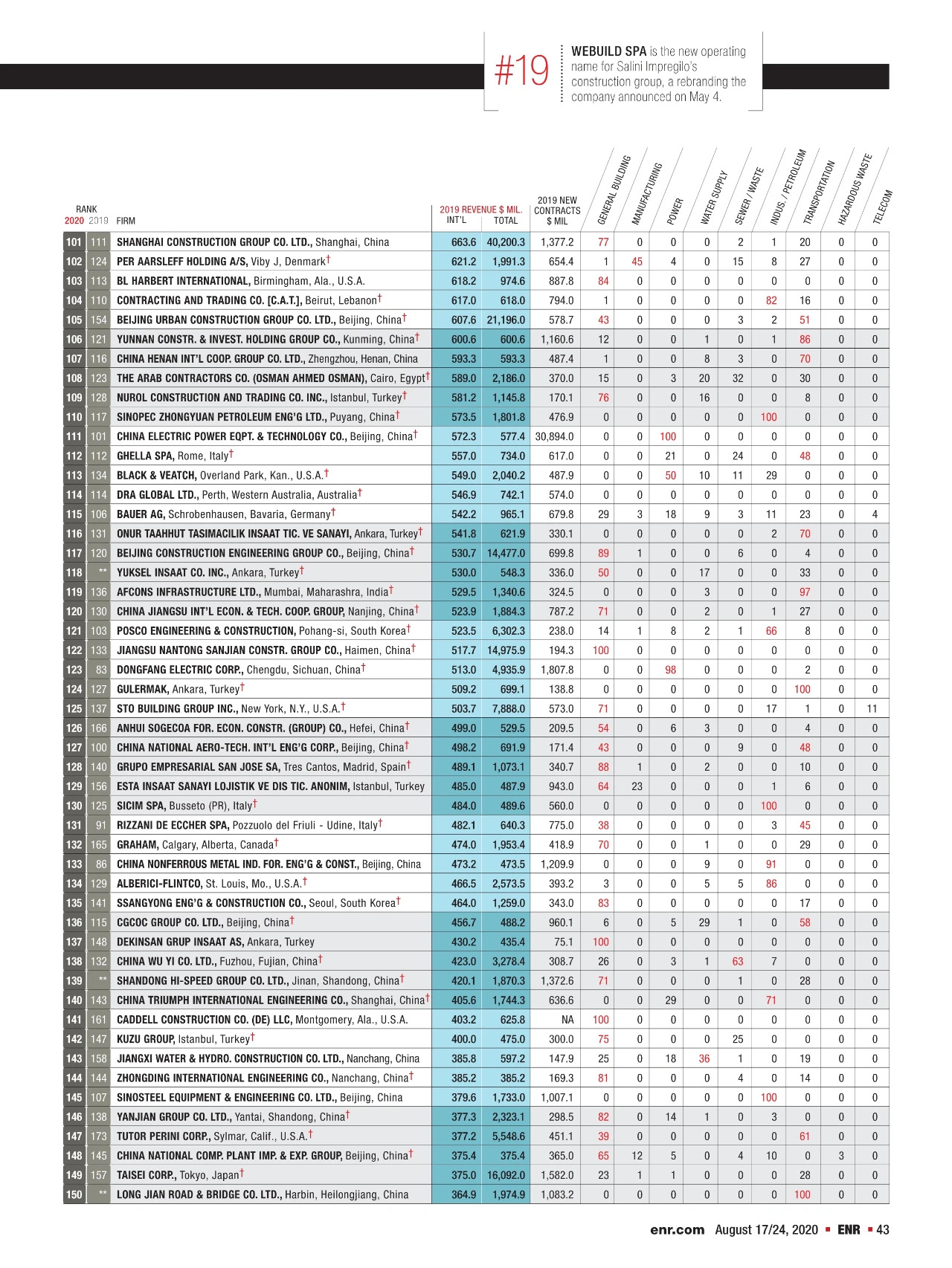 2026世界杯官方网址位列2020年度ENR国际承包商第106位 提升15位