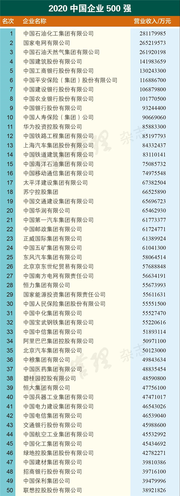 2020中国企业500强榜单揭晓，集团位列156位！