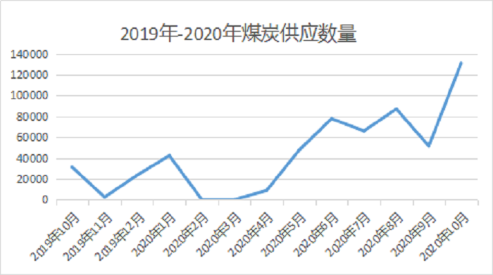 物流世界杯比分推荐钢厂煤炭业务月度销售量首次突破10万吨