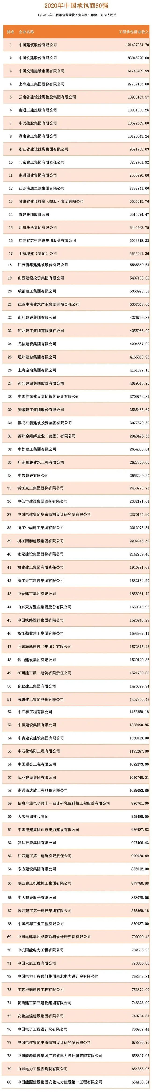 世界杯直播网位列2020年中国承包商80强第5名