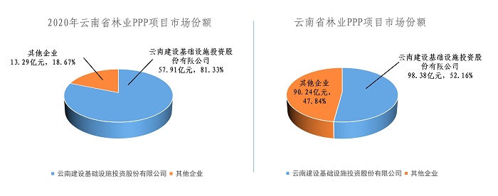 ​年度市场占有率81.33%！基投美加墨世界杯足球比分深度参与云南林业生态投资建设