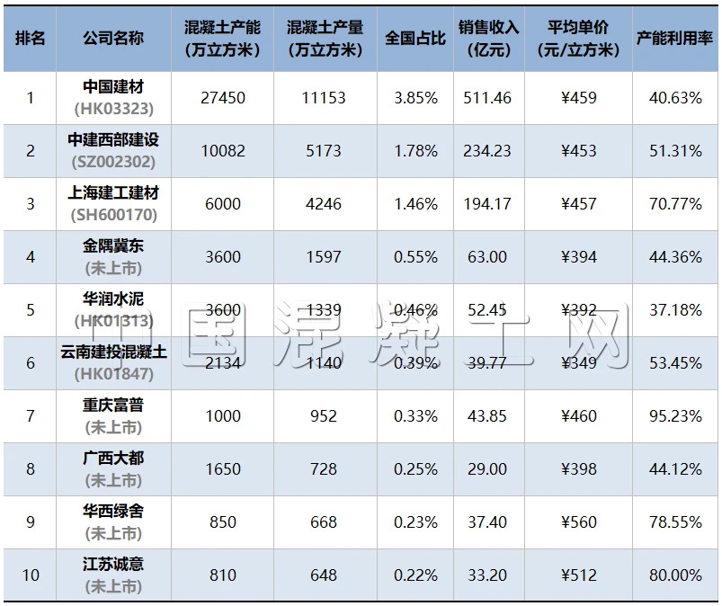 混凝土世界杯实时比分连续4年位列中国商品混凝土企业十强第6位