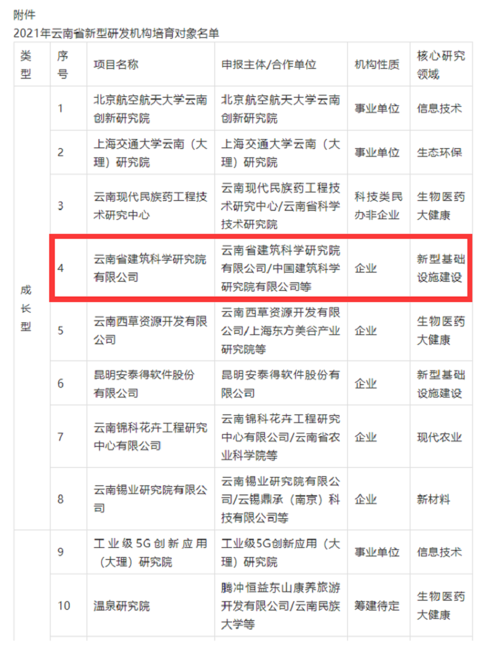 建科院入选云南省新型研发机构成长型培育对象