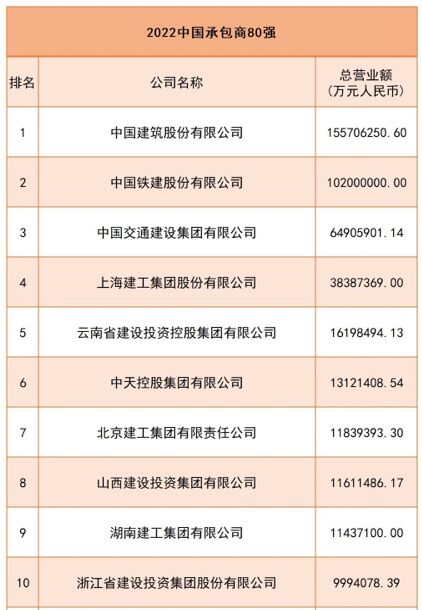 2022年中国承包商80强榜单发布 世界杯实时比分位列第5