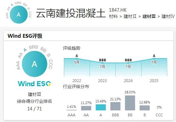 集团混凝土公司ESG评级从BBB提升至A