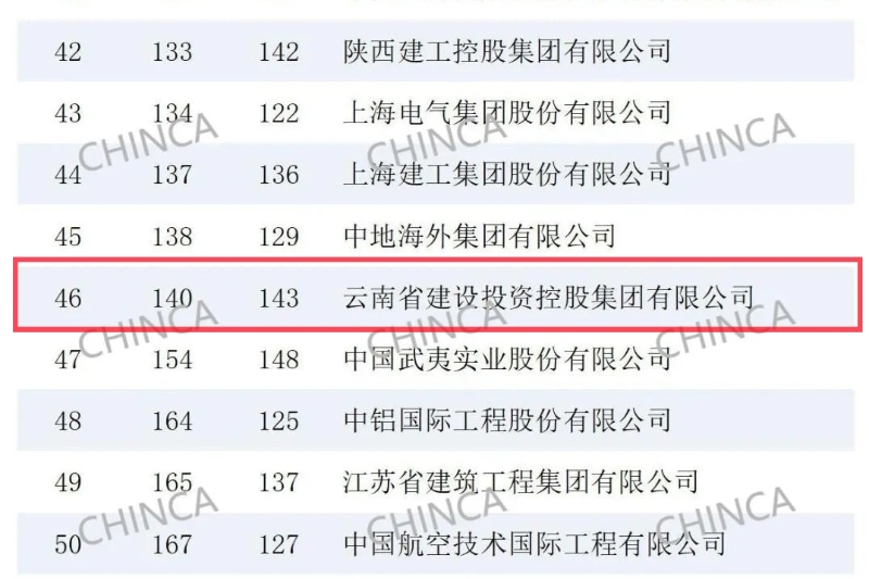 连续16年上榜 世界杯官网合作平台位列ENR“全球最大250家国际承包商”第140位