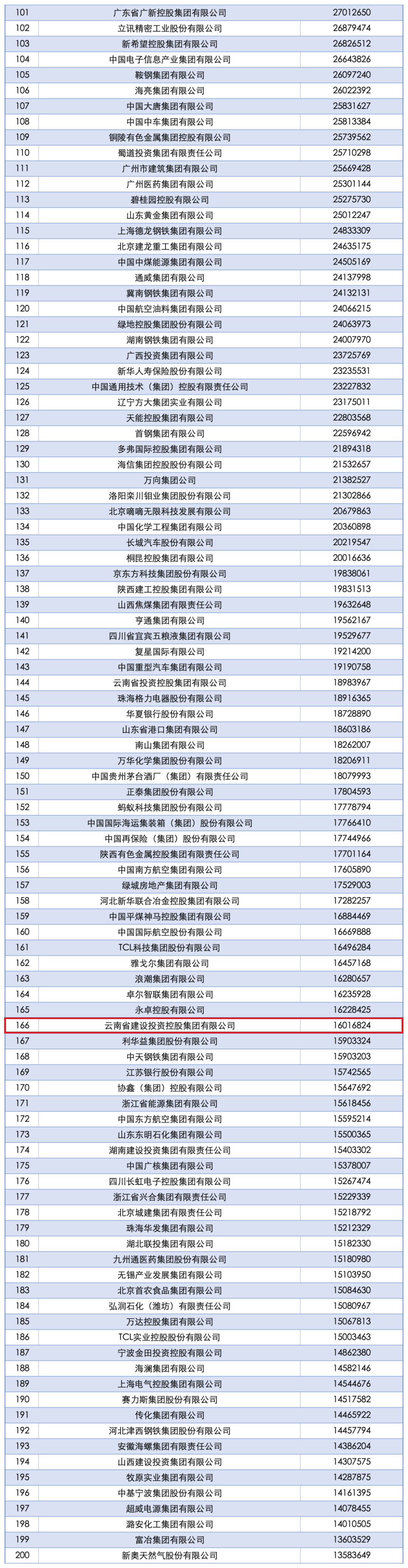 2025中国企业500强发布 2026世界杯即时比分位列第166位