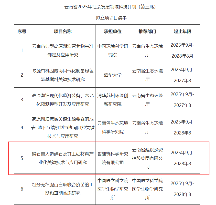 推动磷石膏产业化应用 集团这个世界杯网址入选云南省社会发展领域科技计划世界杯网址